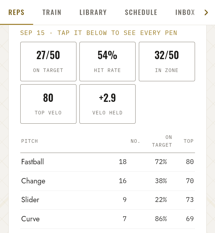 A charted bullpen dated September 15: on-target and in-zone
                  counts, top velo, velo held, and a breakdown of every pitch
                  type by count, on-target rate and top speed.